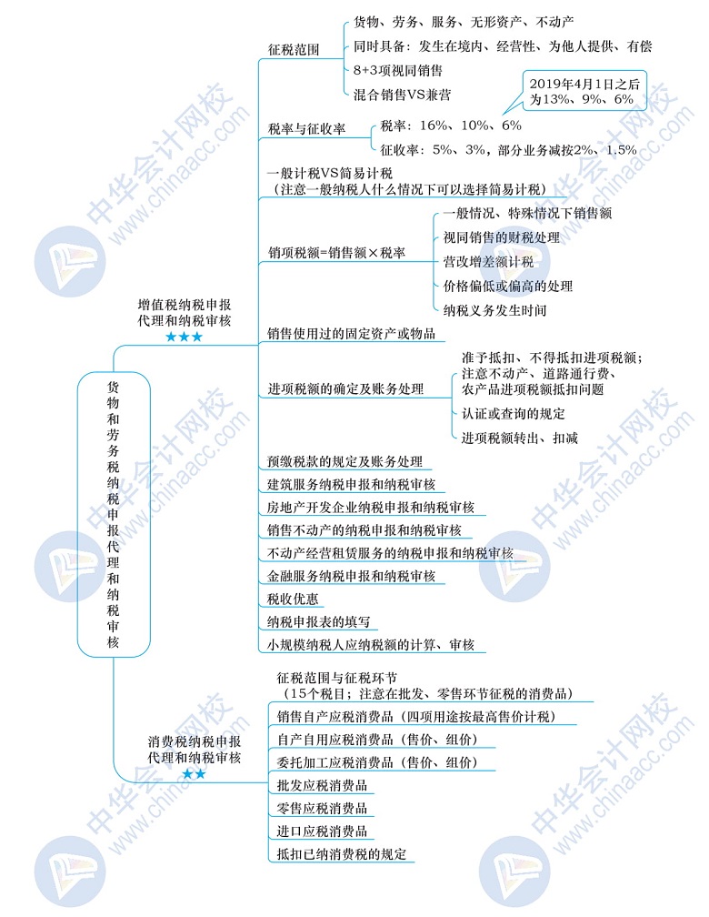 2020年税务师备考干货下载《涉税服务实务》思维导图