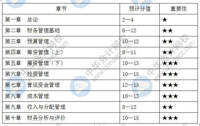 2020年中级会计各科重要章节+预计分值