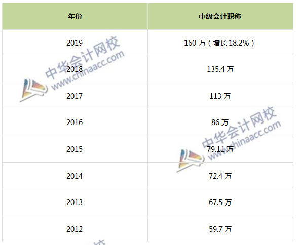 中级会计职称考试难度如何？往届考生都考多少分？