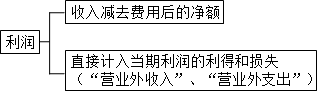 中级会计实务知识点：利润