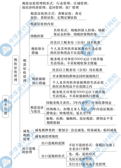 中级财政税收思维导图7（2）