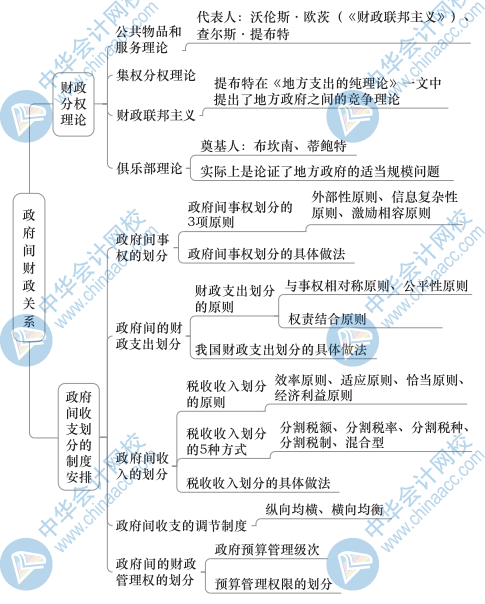 中级财政税收思维导图11（1）