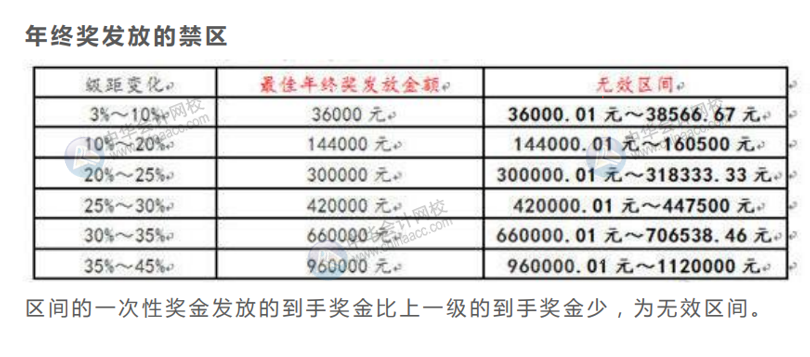 案例分析年终奖发放的禁区，远离低效区间！