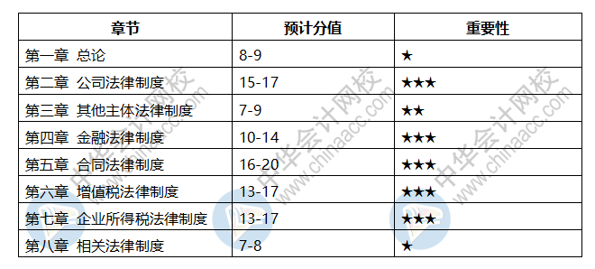 会计中级科目章节都是什么？