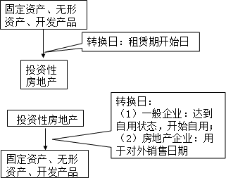 《中级会计实务》知识点：投资性房地产转换形式及转换日