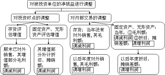 中级会计师《中级会计实务》知识点：权益法