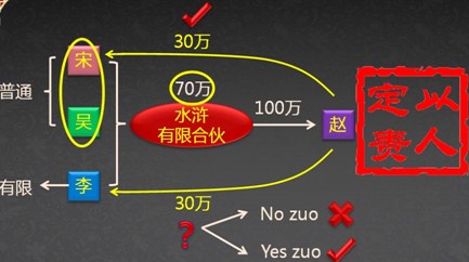 中级会计职称《经济法》考试知识点：合伙企业概述