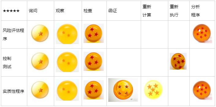 吕尤老师趣解审计证据获取手段—审计程序