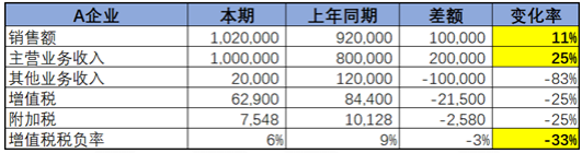 不同行业增值税预警税负率是多少？如何分析企业的增值税税负率？