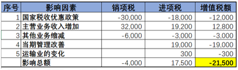 不同行业增值税预警税负率是多少？如何分析企业的增值税税负率？