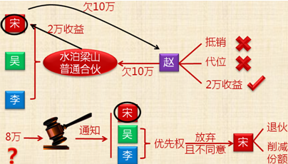 《经济法》考试知识点：合伙人的债务清偿