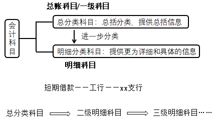 2020初级会计师《初级会计实务》知识点