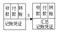 2020初级会计师《初级会计实务》知识点