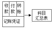 2020初级会计师《初级会计实务》知识点