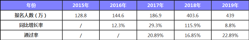 财政部公布 2019年初级持证人数公布 2020考生压力山大！