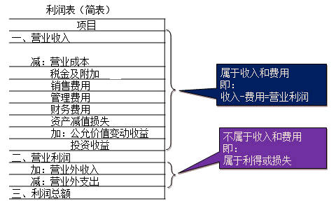 费用是企业在日常活动中形成的