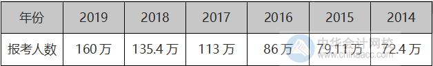 2020年中级会计职称报考人数或将再创新高！因为这5点！？