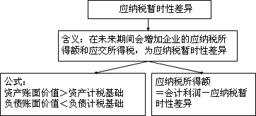 中级会计实务知识点：所得税会计的核算程序及相关概念