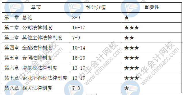 中级会计职称3科39章重要章节及分值占比