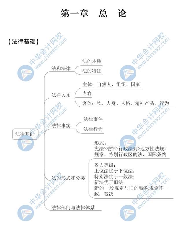 《经济法基础》思维导图第一章