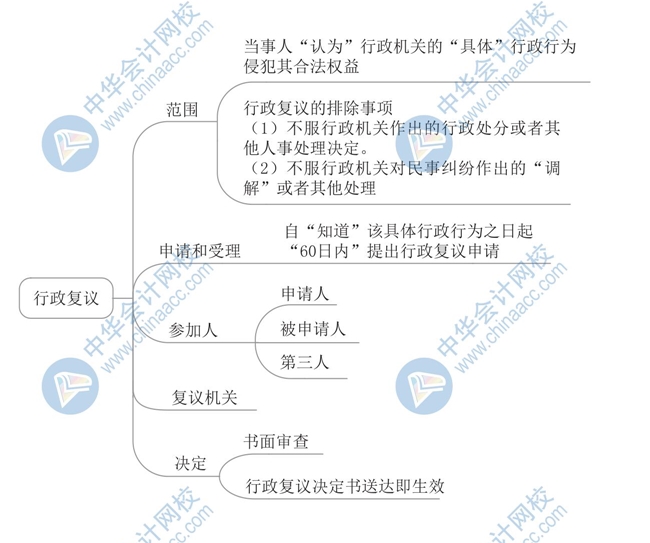 《经济法基础》思维导图第一章