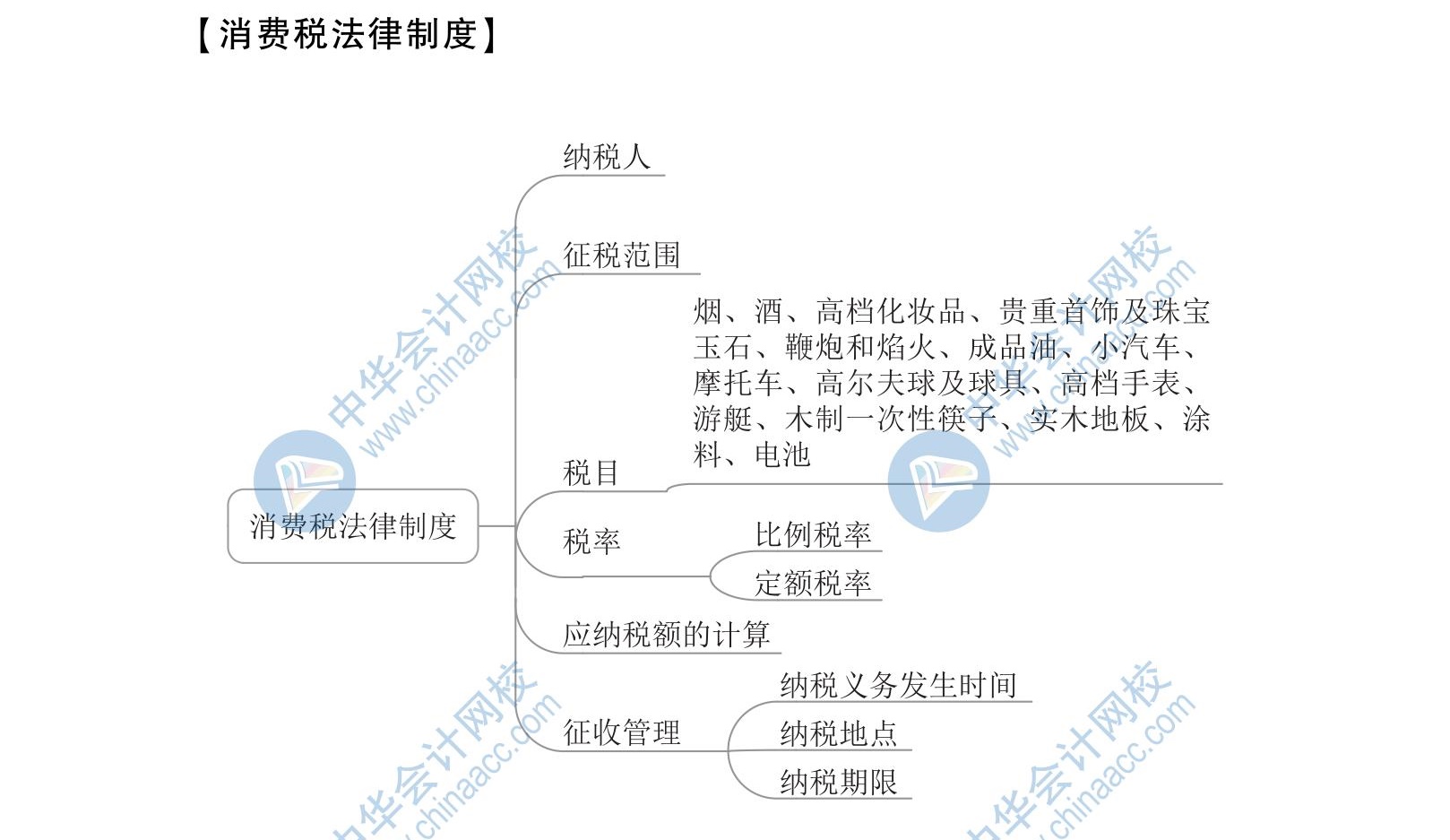 [初級會計考試]【新】2020年初級會計《經濟法基礎》思維導圖第四