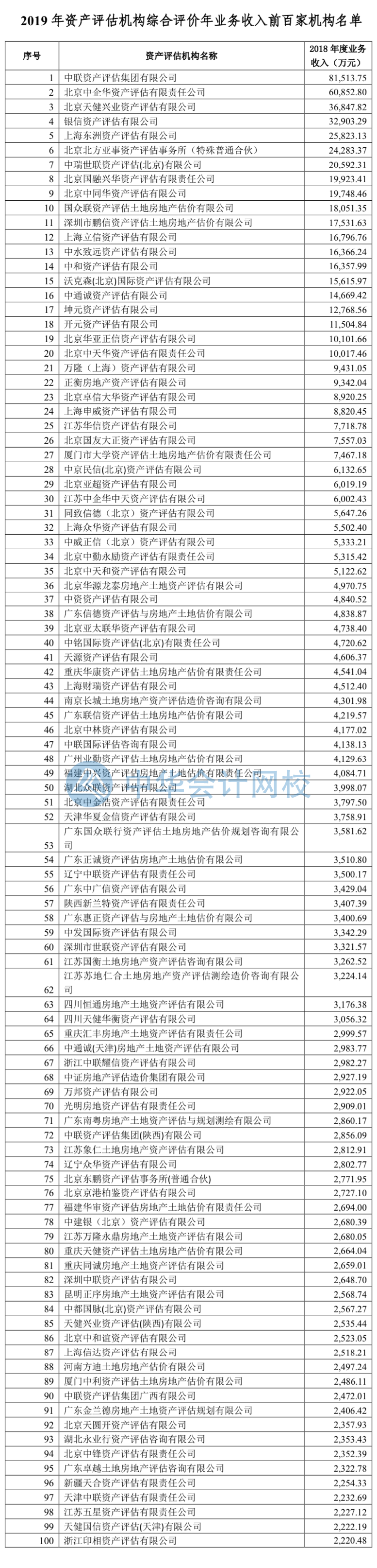 附件二：2019年资产评估机构综合评价年业务收入前百家机构名单