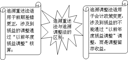 中级会计师《中级会计实务》知识点：前期差错更正