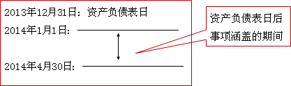 中级会计职称《中级会计实务》知识点：资产负债表日后事项的概述