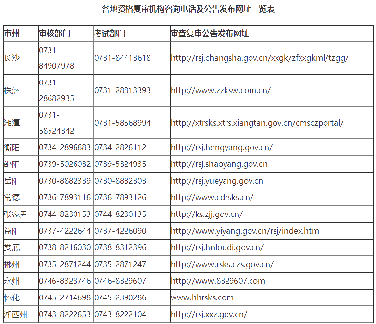 各地资格复审机构咨询电话及公告发布网址一览表