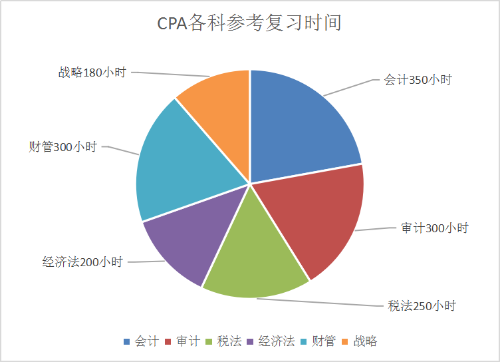 为了高考 我们不能只读高三！为了考过CPA 也不能只等4月份！