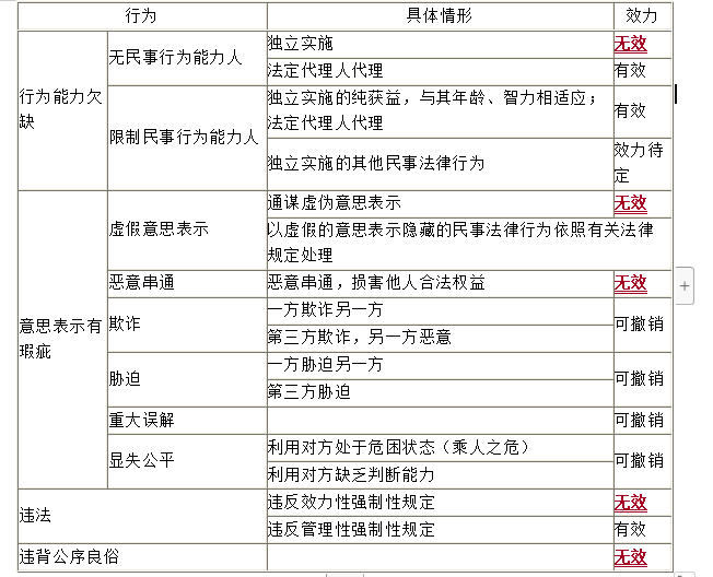 中级会计职称经济法知识点：无效法律行为与可撤销法律行为