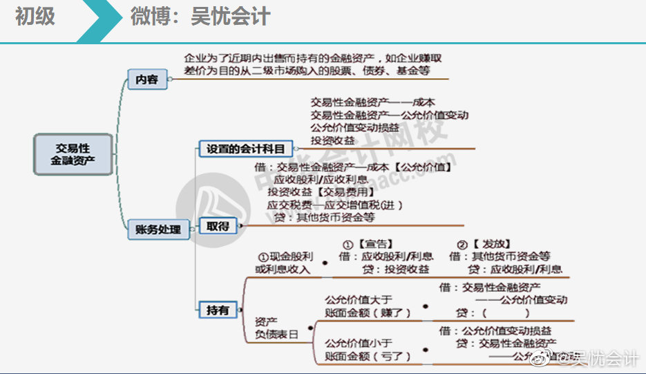 交易性金融资产属于什么科目、公允价值变动损益属于什么科目