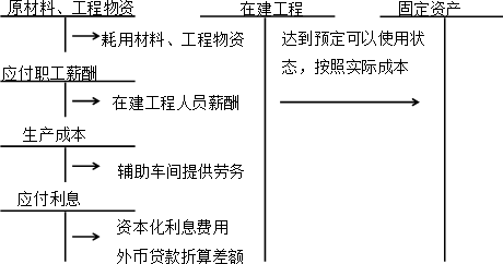 中级会计实务知识点