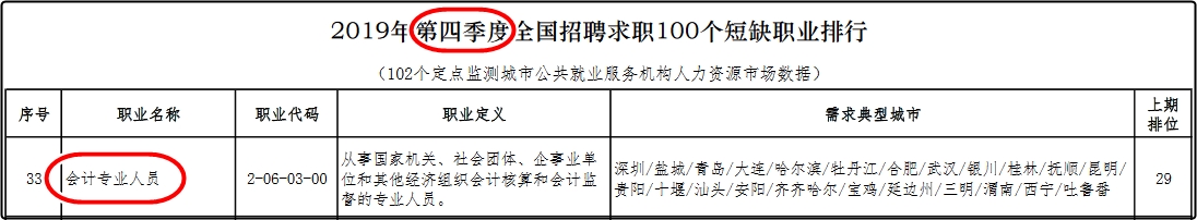 【官方】前100紧缺型职位  排行33？初级会计你确定不考吗？