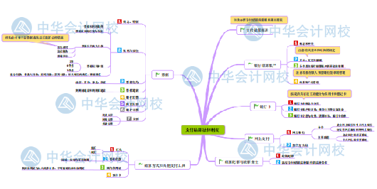 【新版】初级会计《经济法基础》思维导图第三章