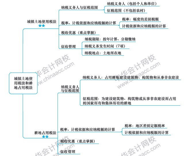 税法第九章思维导图