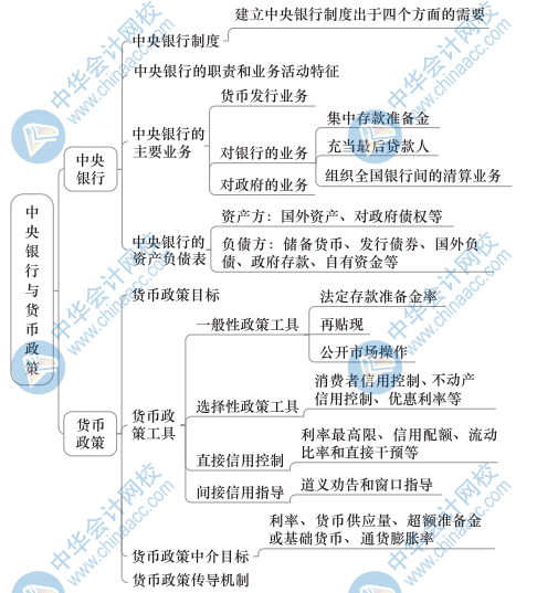 中级经济基础知识思维导图19