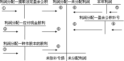 中级会计实务知识点