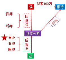 中级会计职称《经济法》知识点：合同担保概述