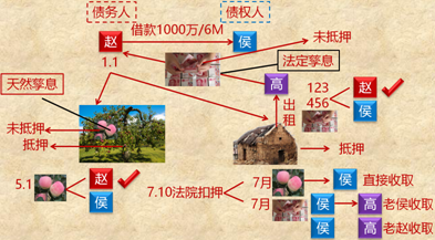 中级会计职称《经济法》知识点：抵押的效力（1）