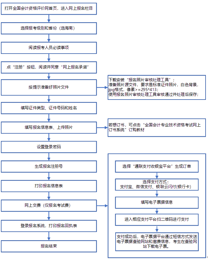 2020年海南高级会计师报名流程