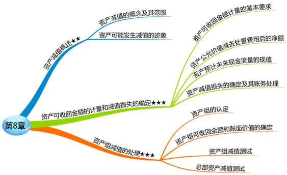 中级会计师中级会计实务知识点：资产减值