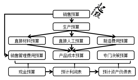 中级会计师《财务管理》知识点：预算编制