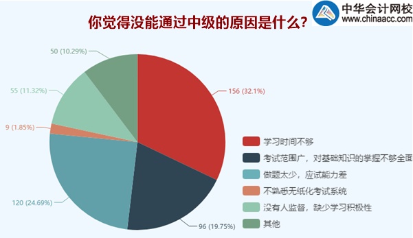 中级调查结果