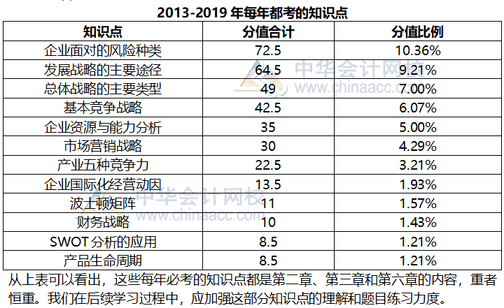 2019年《公司战略与风险管理》大数据考情分析及备考提示