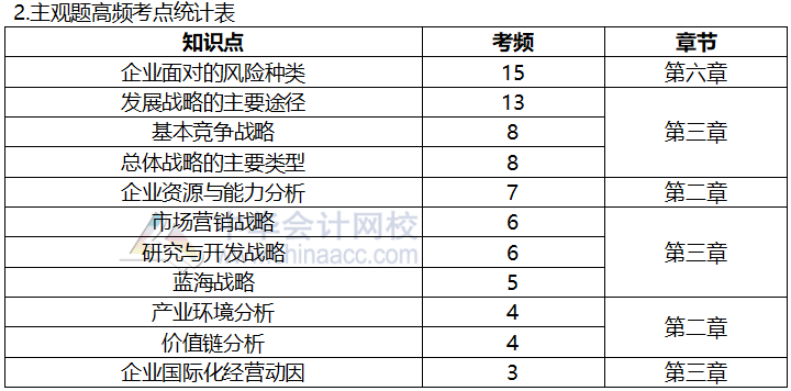 2019年《公司战略与风险管理》大数据考情分析及备考提示