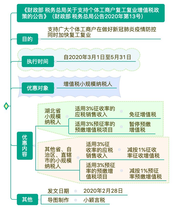 支持个体工商户复工复业增值税政策思维导图 清晰明了！