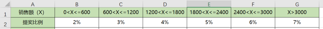 Excel如何用公式快速计算销售提奖问题？