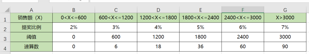 Excel如何用公式快速计算销售提奖问题？